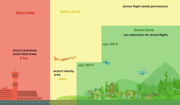 Map of India as the Drone Airspace" showing different zones of drone flight including red zone, green zone and yellow zone.
